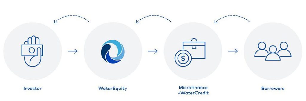 watercredit explained through informational graphic
